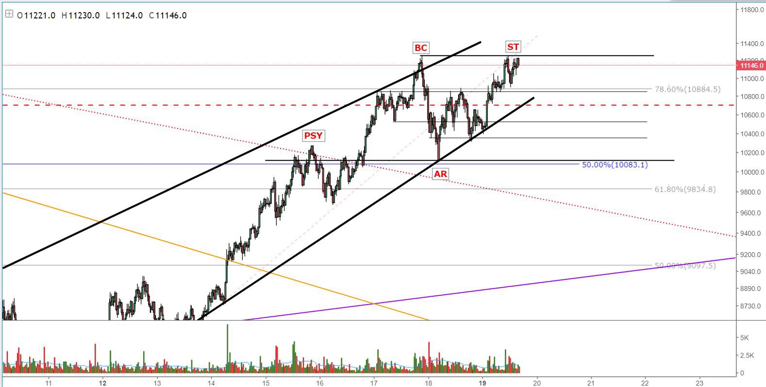 Bitcoin price analysis: bitcoin tests pivotal resistance levels following strong rally Fig3