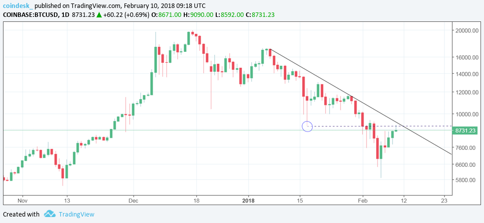 Bitcoin sets six-day high above $9k (then dips again) Bitcoin sets six-day high above $9k (then dips again)