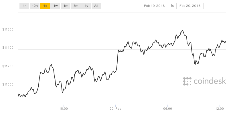 Bitcoin price tops $11,600 amid keen south korean trading Bitcoin price tops $11,600 amid keen south korean trading