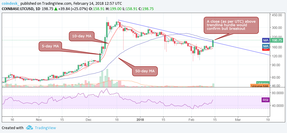 Fork confusion propels litecoin to 1-month high above $200 Fork confusion propels litecoin to 1-month high above $200