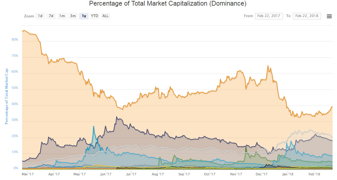 Bitcoin market dominance rises, transaction fees fall Bitcoin market dominance rises, transaction fees fall