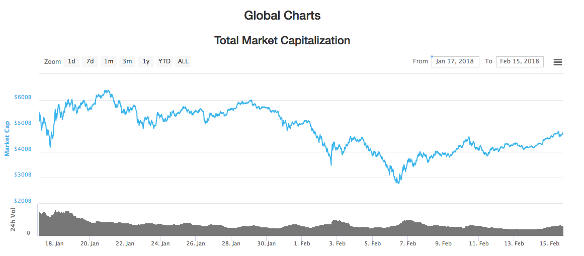 Crypto markets continue experiencing slight growth, bitcoin passes $10k Global charts