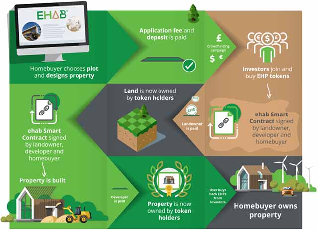 Ehab – a blockchain based solution for the housing crisis Ehab's vision