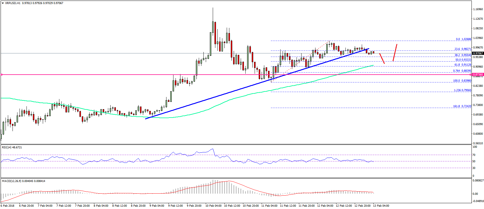 Ripple price technical analysis – is this bearish break in xrp/usd? Ripple price technical analysis xrp usd