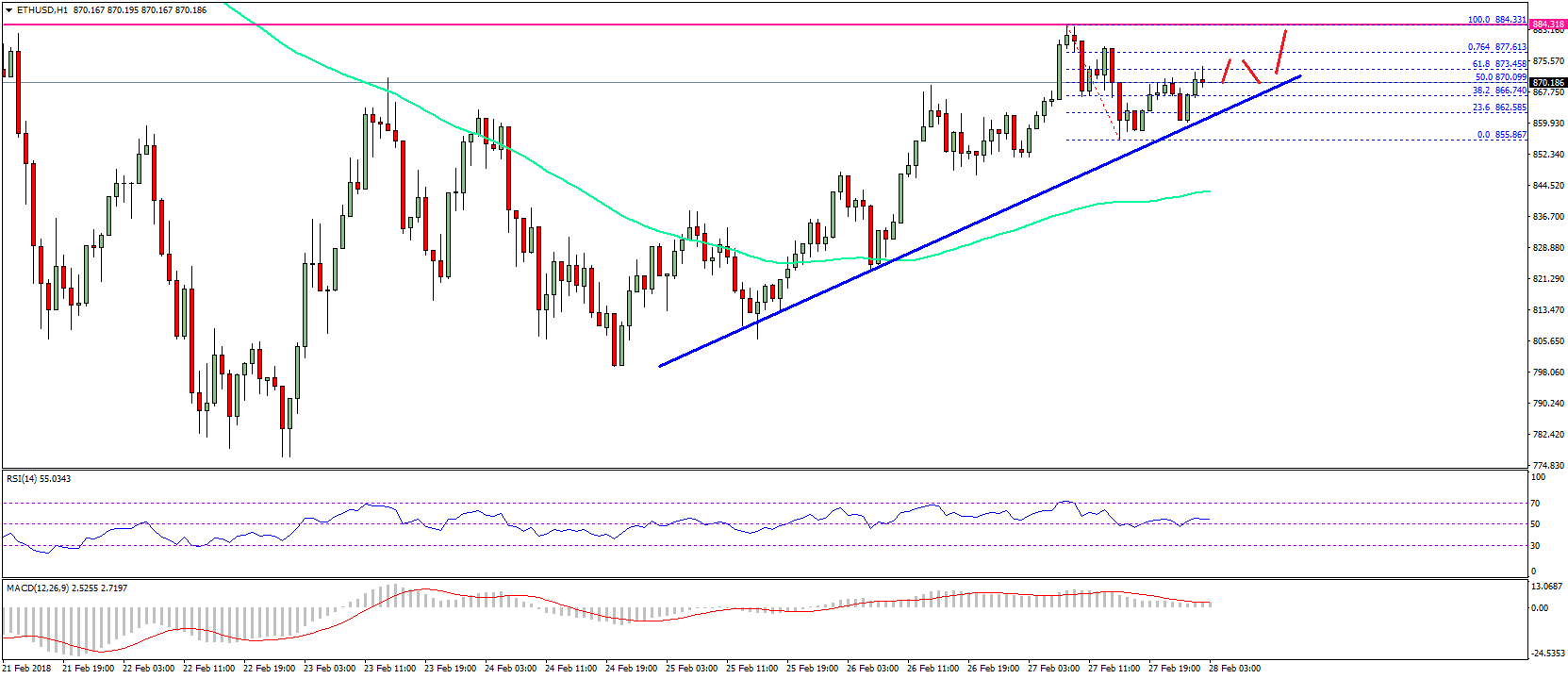 Ethereum price technical analysis – eth/usd holding uptrend support Ethereum price technical analysis eth usd