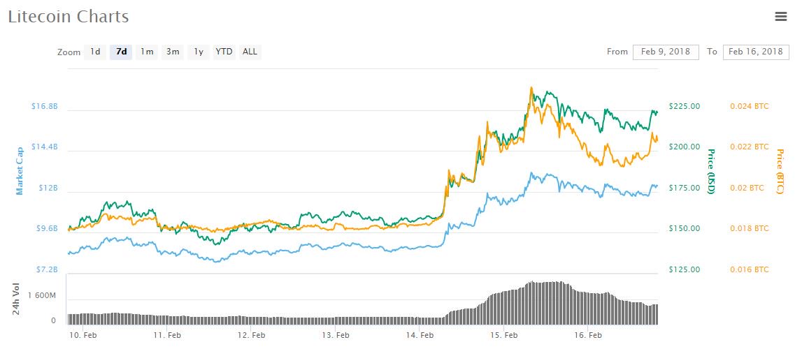$10k again for bitcoin, but other cryptos outperform $10k again for bitcoin, but other cryptos outperform