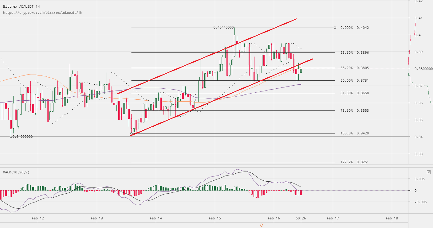 Cardano price technical analysis – ada/usd just broke crucial support? Cardano price technical analysis ada usd
