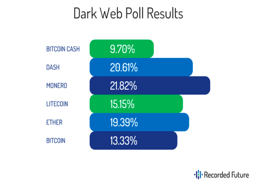 Dark web poll results Dark web poll results