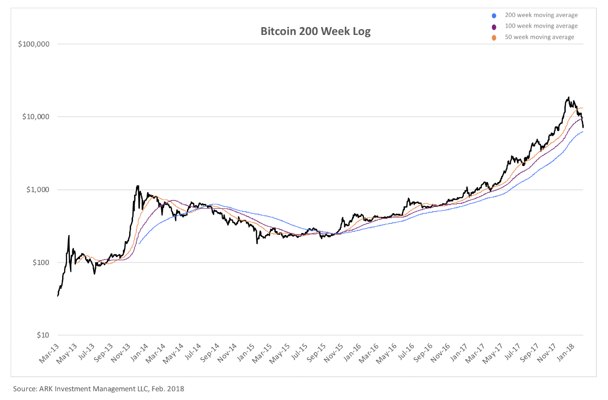 $1,700? Why even bitcoin's bear case is still bullish $1,700? Why even bitcoin's bear case is still bullish