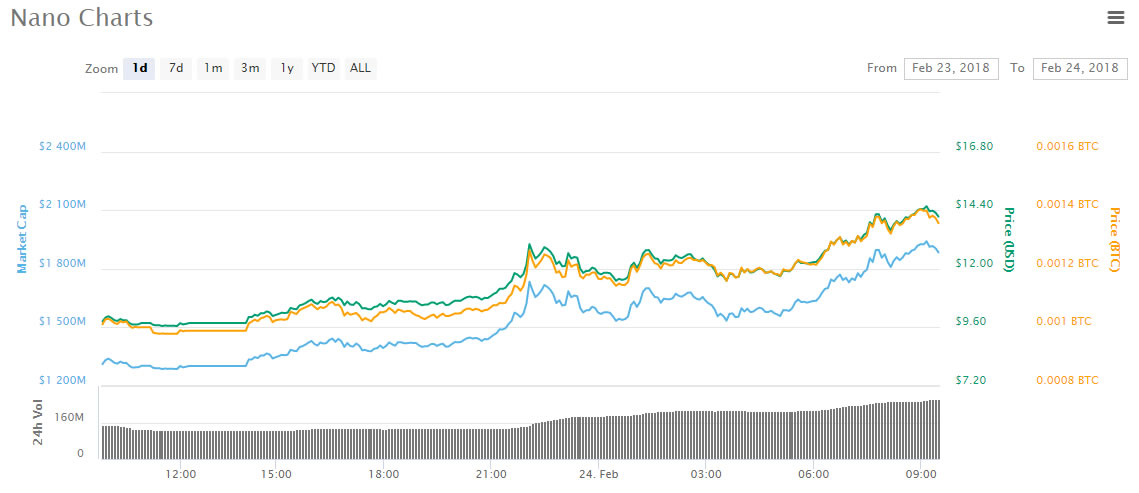 Asian altcoin trading roundup: nano is leading the way Asian altcoin trading roundup: nano is leading the way