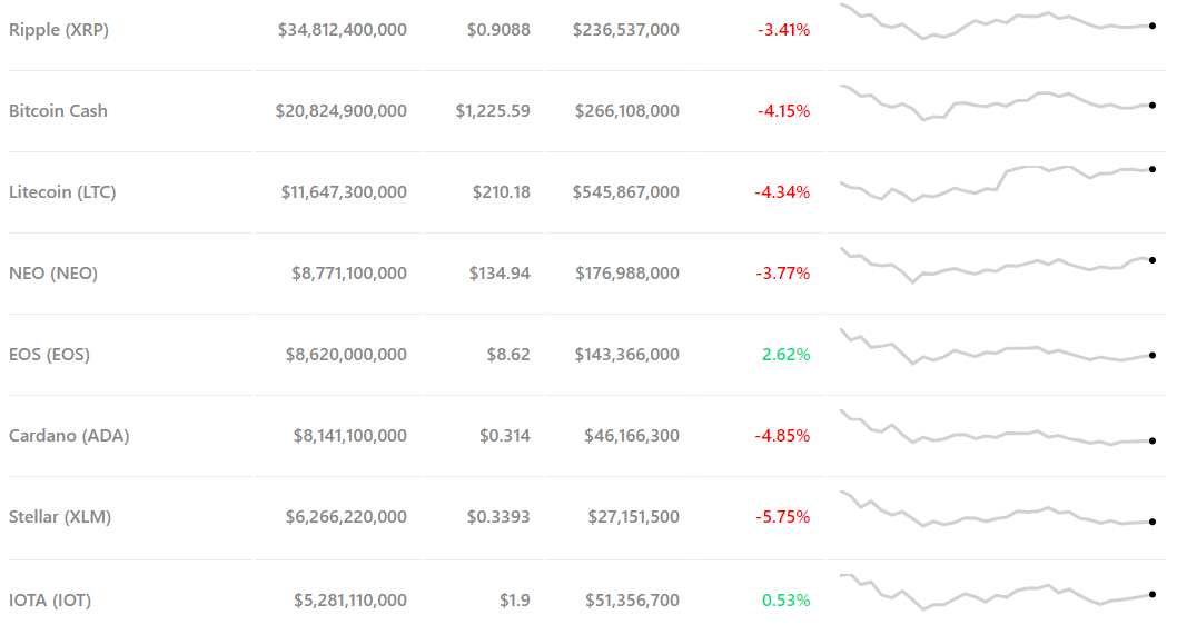 Bitcoin dominance hits two-month high as crypto market declines Bitcoin price