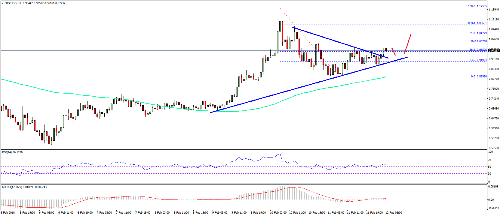 Ripple price technical analysis – xrp/usd poised to gain above $1. 00 Ripple price technical analysis xrp usd