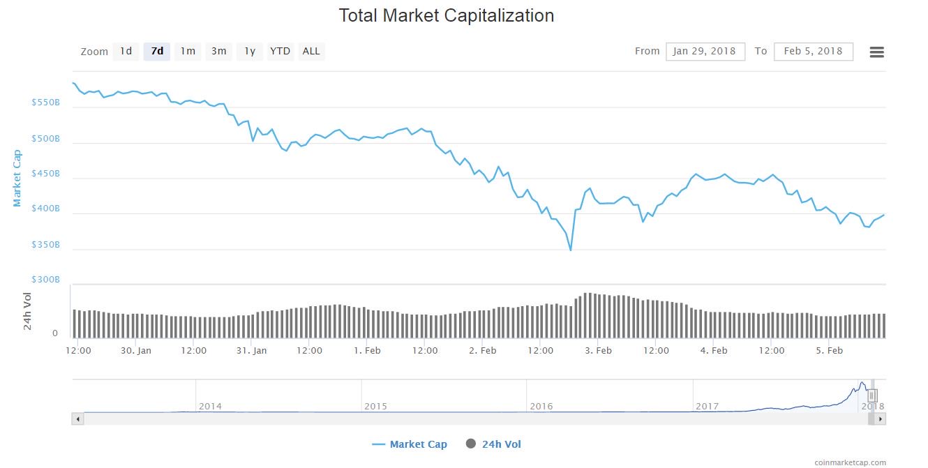 Bitcoin drops below $8k as crypto market recovery falters Bitcoin drops below $8k as crypto market recovery falters
