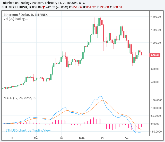 Cryptocurrency market records minor correction as bitcoin and ethereum fall 10% Cryptocurrency market records minor correction as bitcoin and ethereum fall 10%