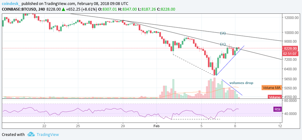 Bull case strengthens? Bitcoin stays bid above $8k Bull case strengthens? Bitcoin stays bid above $8k