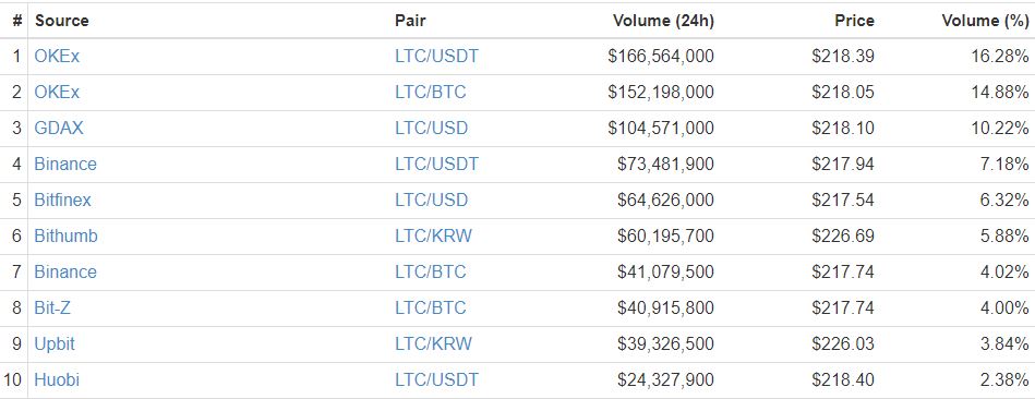 Litecoin price posts lonely decline as litepay debit card launch fails Litecoin price