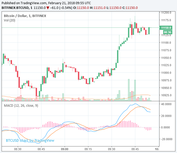 Bitcoin continues to outperform tokens and cryptocurrencies amid recovery Bitcoin continues to outperform tokens and cryptocurrencies amid recovery