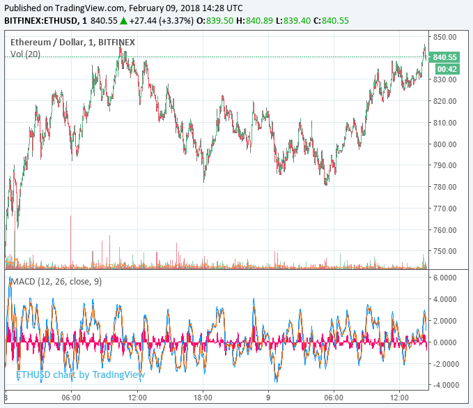Ripple price 25% gain headlines crypto markets recovery Ethereum price
