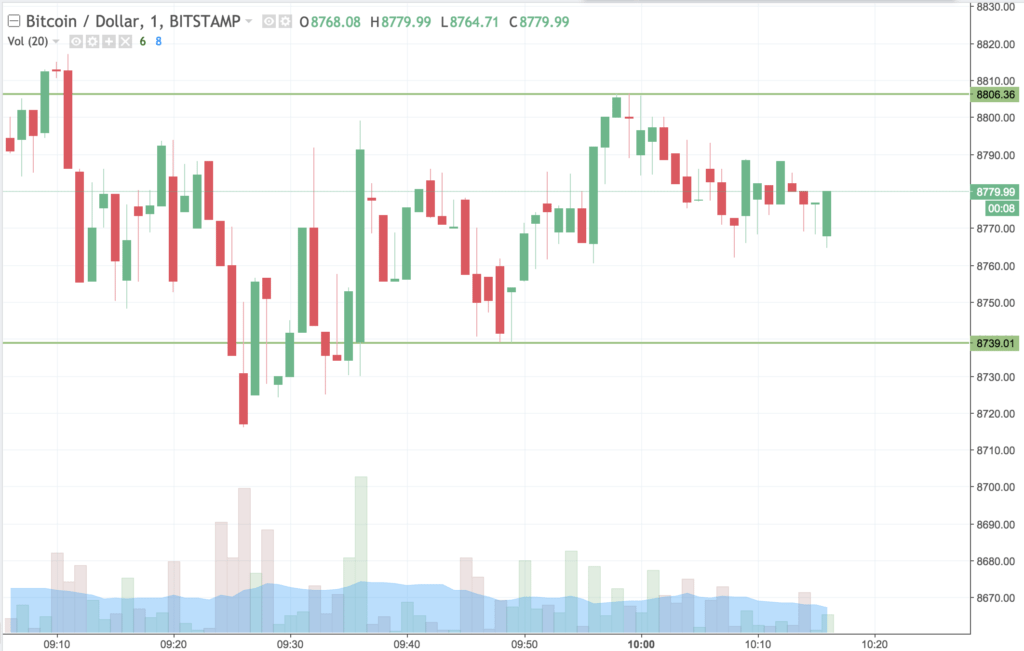 Bitcoin price watch; here’s what’s on this morning Bitcoin price watch; here’s what’s on this morning