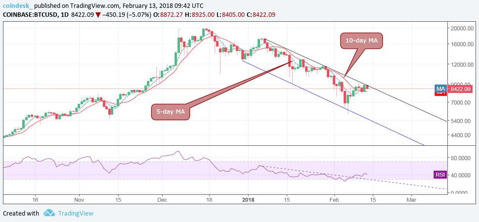 Bull resistance? Bitcoin price needs break above $9k Bull resistance? Bitcoin price needs break above $9k