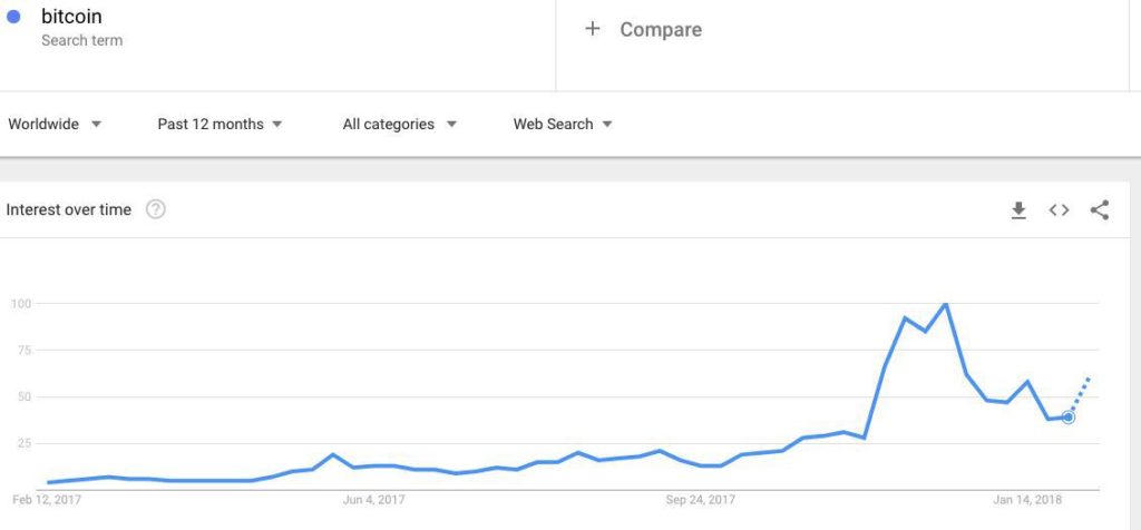 Google trends data suggests bitcoin price may have bottomed out Google trends