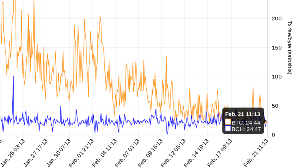 Bitcoin fees sink to 6 month low, undermining bitcoin cash Bitcoin fees sink to 6 month low, undermining bitcoin cash