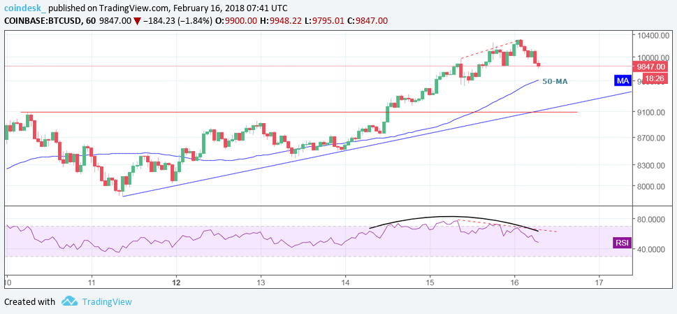 Pullback on the cards? Bitcoin finds weak hands above $10k Pullback on the cards? Bitcoin finds weak hands above $10k