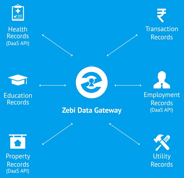 Zebi is blockchaining india’s big data Zebi - securing india’s data on the blockchain