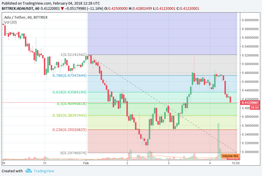 Cardano (ada) daily analysis, february 4, 2018: trades inside range Ada-1h-chart