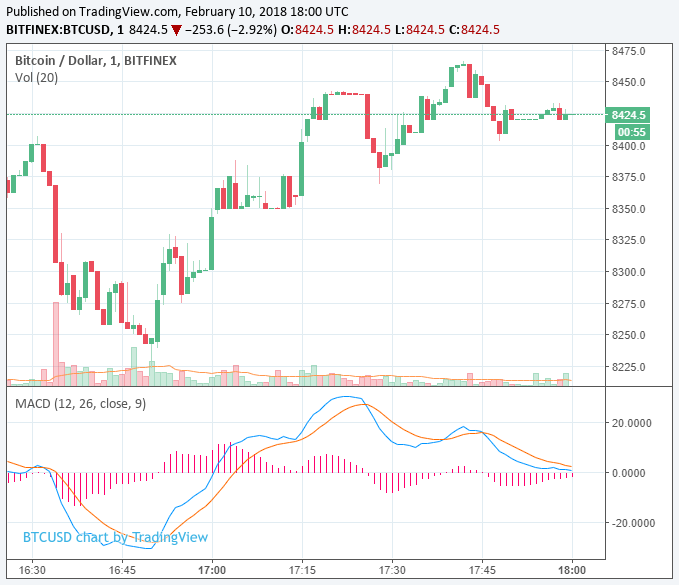 Cryptocurrency market steadily rebounds, surpasses $450 billion valuation Cryptocurrency market steadily rebounds, surpasses $450 billion valuation