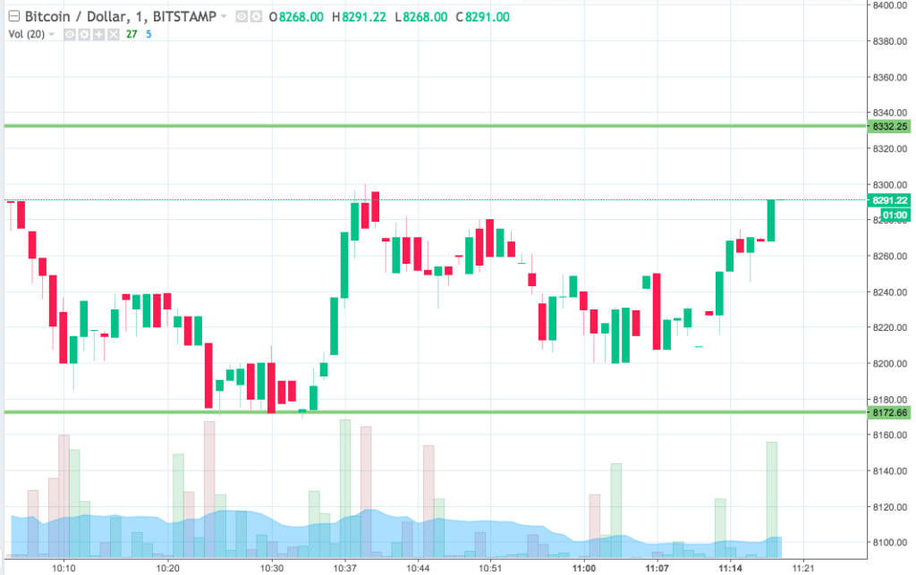 Bitcoin price watch; here’s what’s on this morning Bitcoin price watch; here’s what’s on this morning