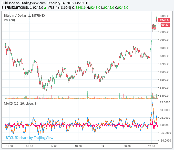 Bitcoin price spikes to $9,300 as bulls notch another victory Bitcoin price