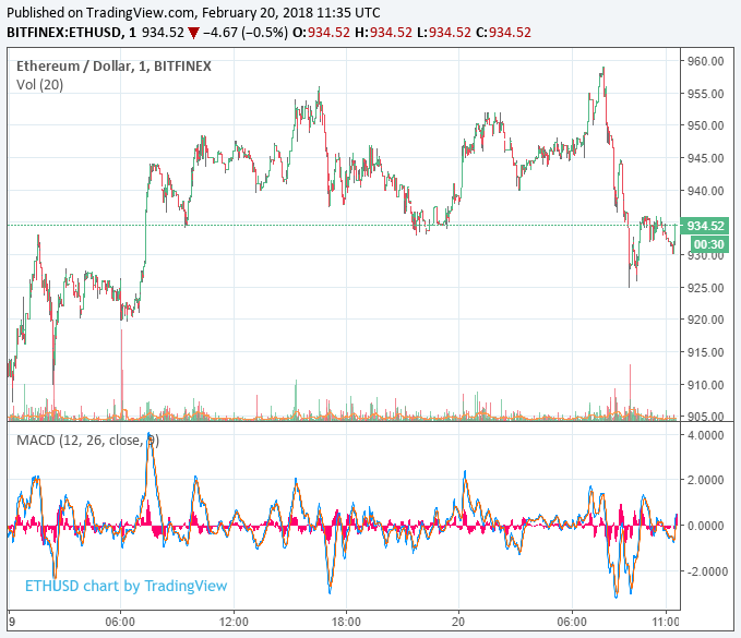 Bitcoin price soars above $11,600 as bulls strengthen positions Ethereum price