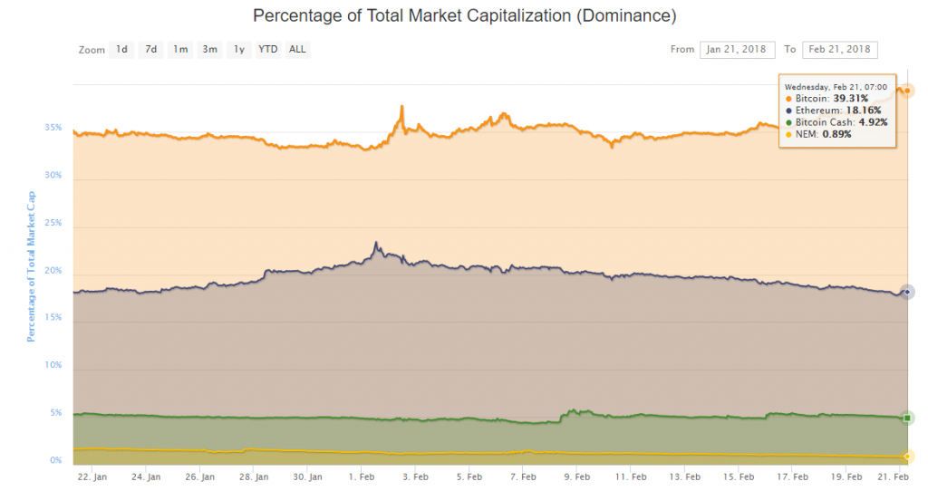 Bitcoin continues to outperform tokens and cryptocurrencies amid recovery Bitcoin continues to outperform tokens and cryptocurrencies amid recovery