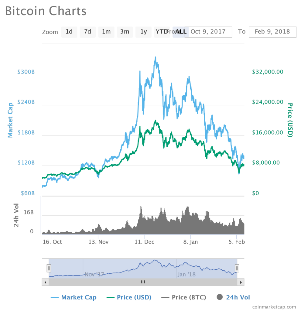 Google trends data suggests bitcoin price may have bottomed out Google trends data suggests bitcoin price may have bottomed out