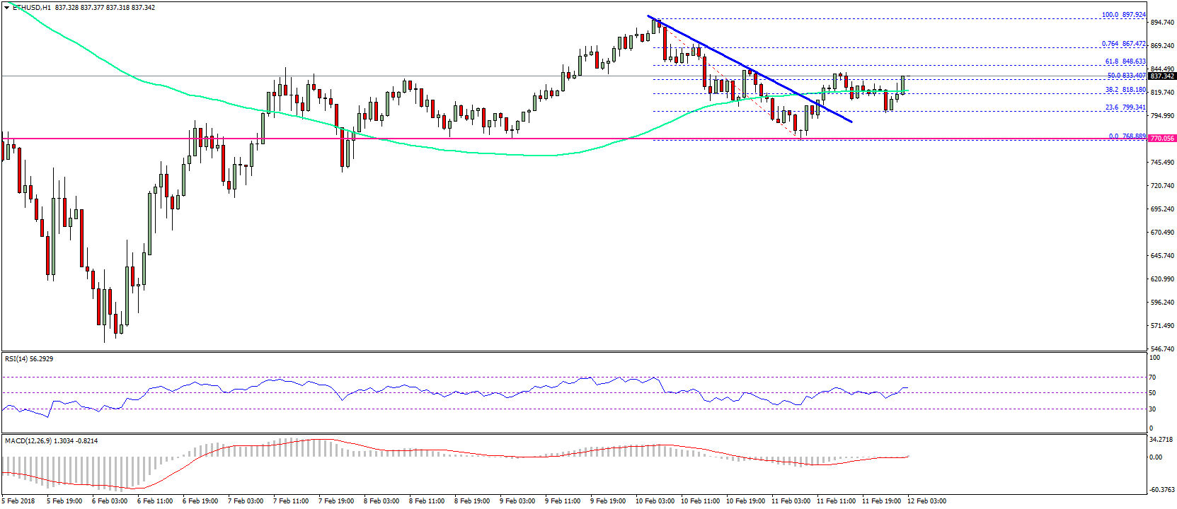 Ethereum price technical analysis – eth/usd to gain upside momentum Ethereum price technical analysis eth usd