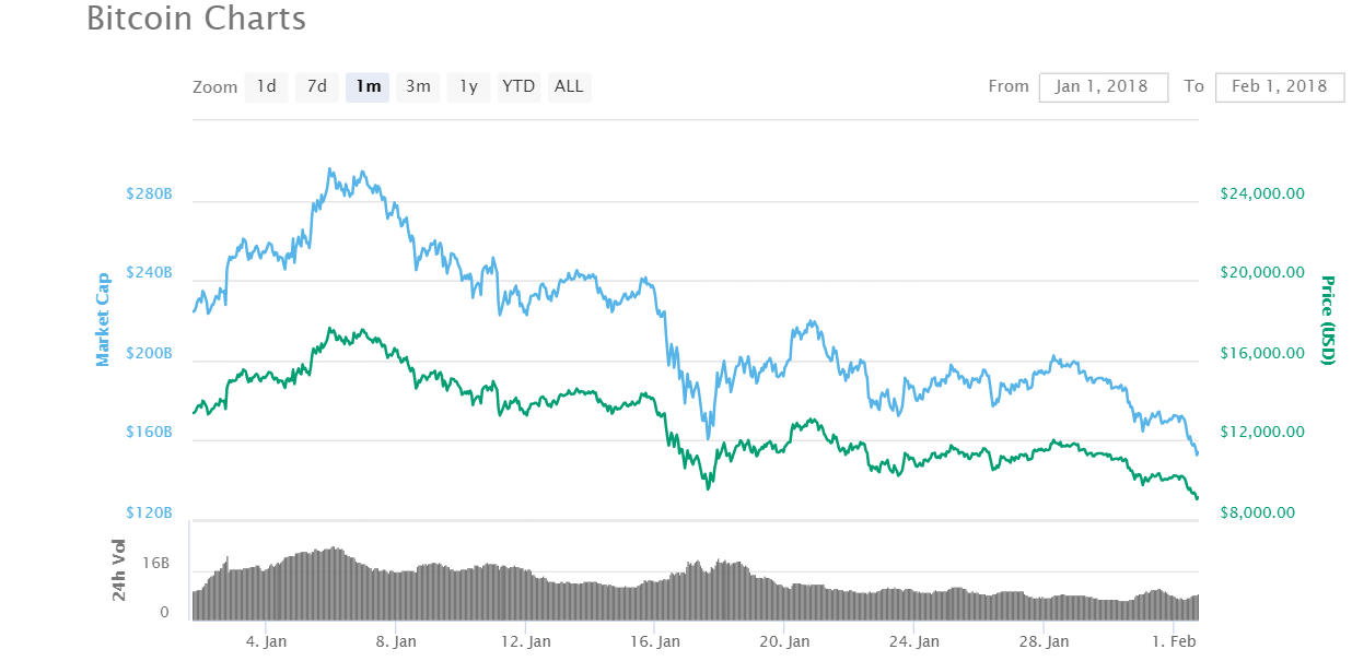 Bitcoin price slump merely “growing pains”: cryptocurrency brokerage executive Bitcoin price slump merely “growing pains”: cryptocurrency brokerage executive