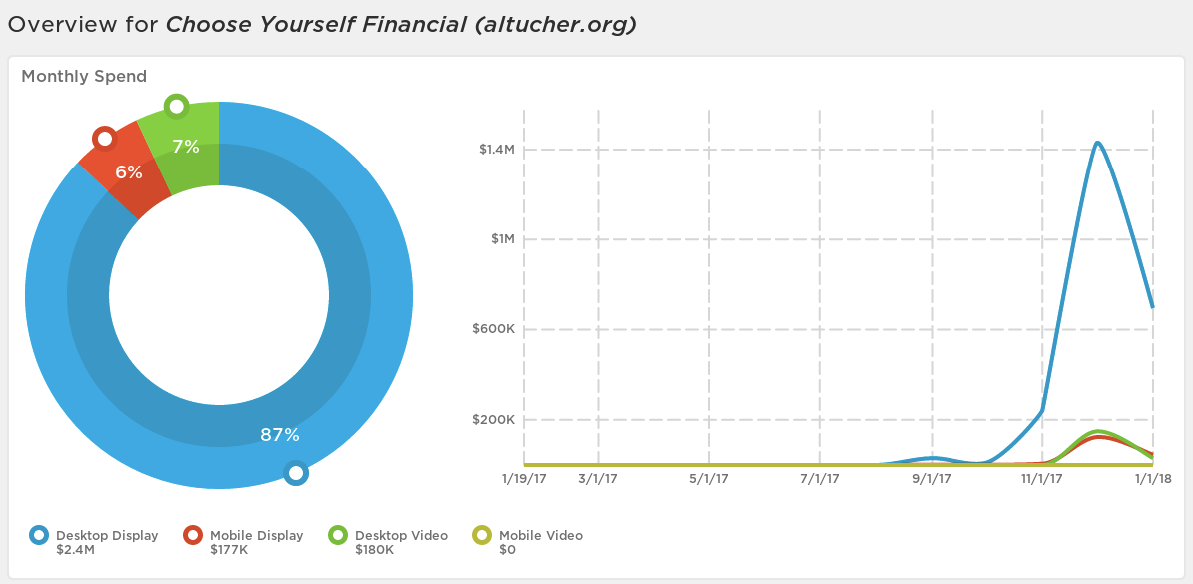 Those ‘crypto genius’ ads cost james altucher $2. 7 million James altucher