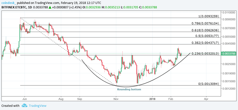 Record retest? Etc looks poised on double-digit climb Record retest? Etc looks poised on double-digit climb