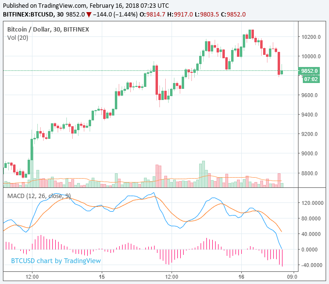 Bitcoin price surges to $10,000 as market continues to recover to $500 billion Bitcoin price surges to $10,000 as market continues to recover to $500 billion