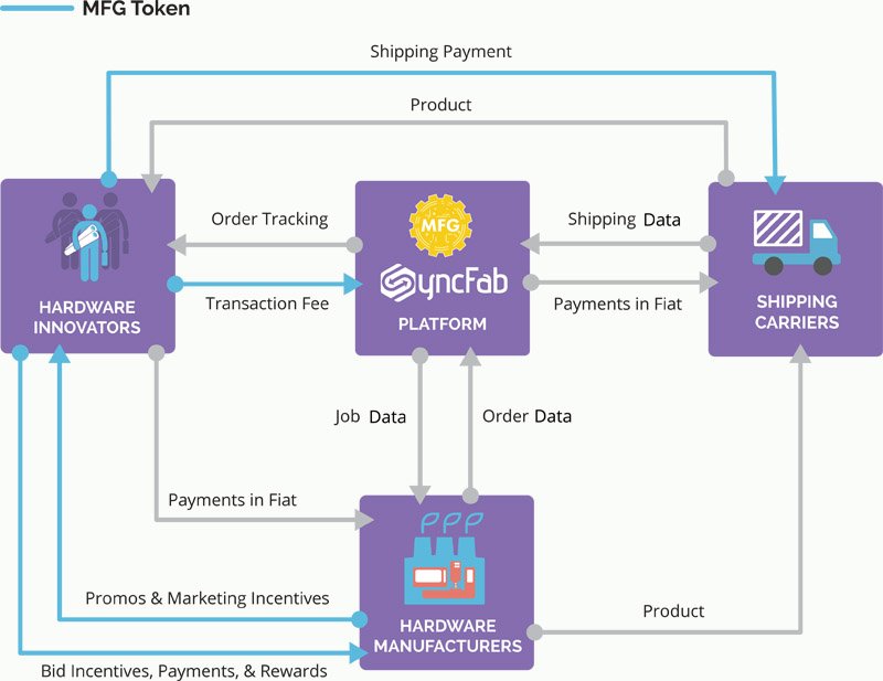 Syncfab to create manufacturing jobs through blockchain Syncfab