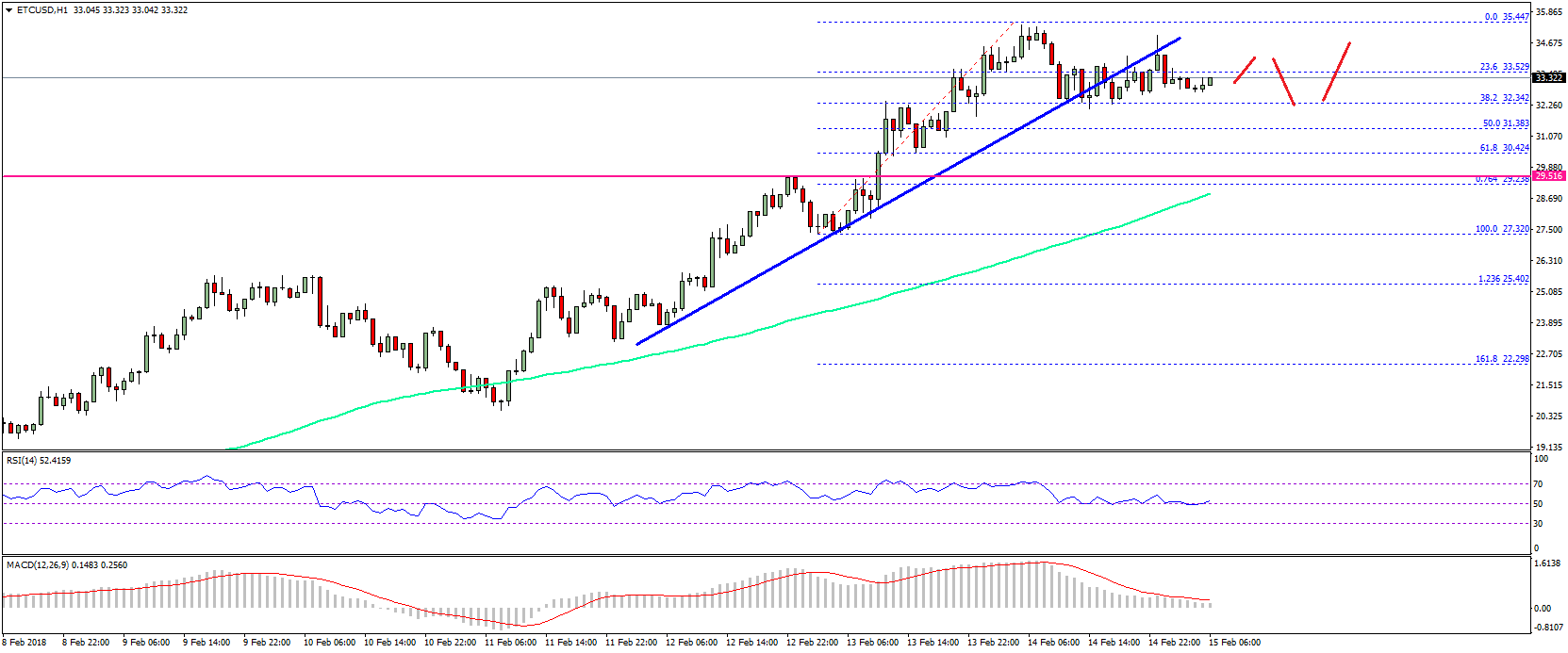 Ethereum classic price technical analysis – etc/usd could correct lower Ethereum classic price technical analysis etc usd
