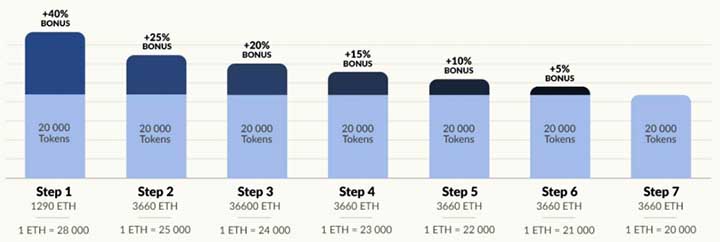 Vinchain launches ico – raises over $1 million in less than 24 hours Vinchain ico bonuses