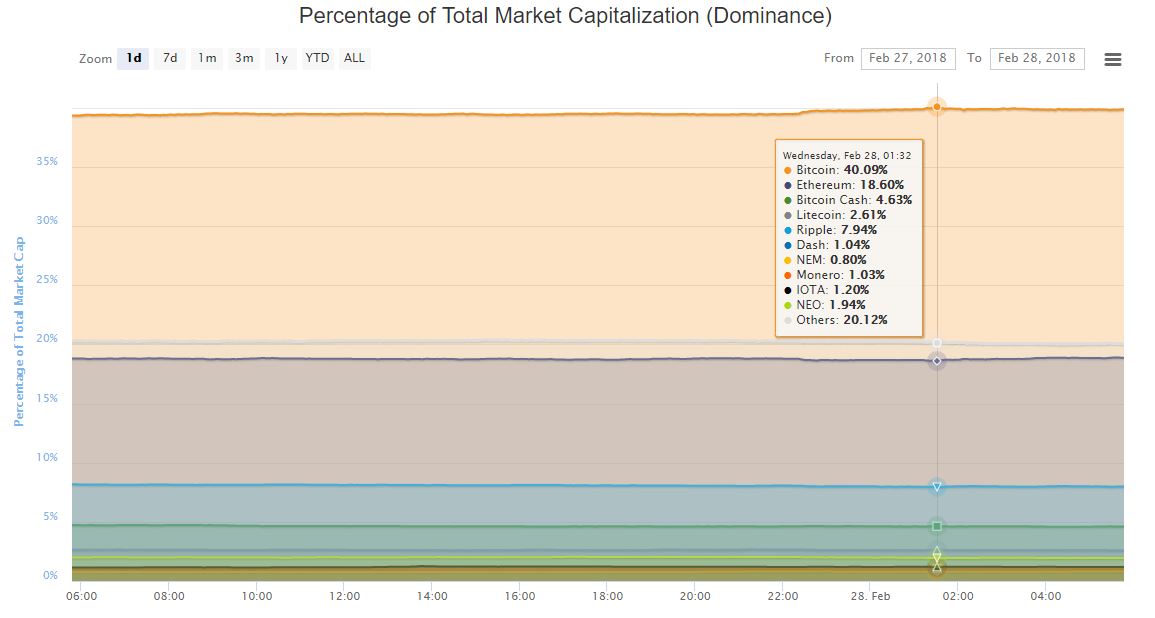 Bitcoin dominance hits two-month high as crypto market declines Bitcoin price