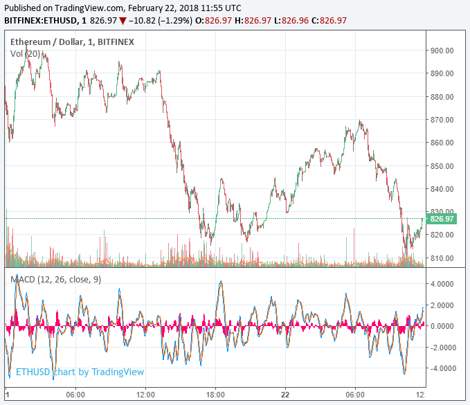 Bitcoin price ebbs toward $10,000 as mid-week slump continues Ethereum price