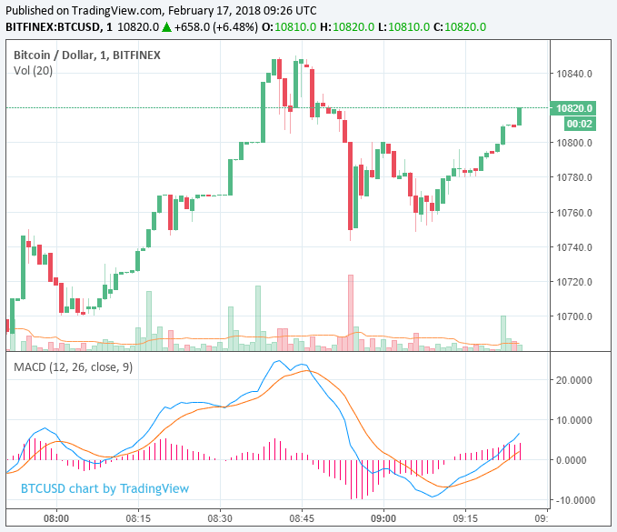 Cryptocurrency market recovers to $500 billion as bitcoin, ethereum record gains Cryptocurrency market recovers to $500 billion as bitcoin, ethereum record gains