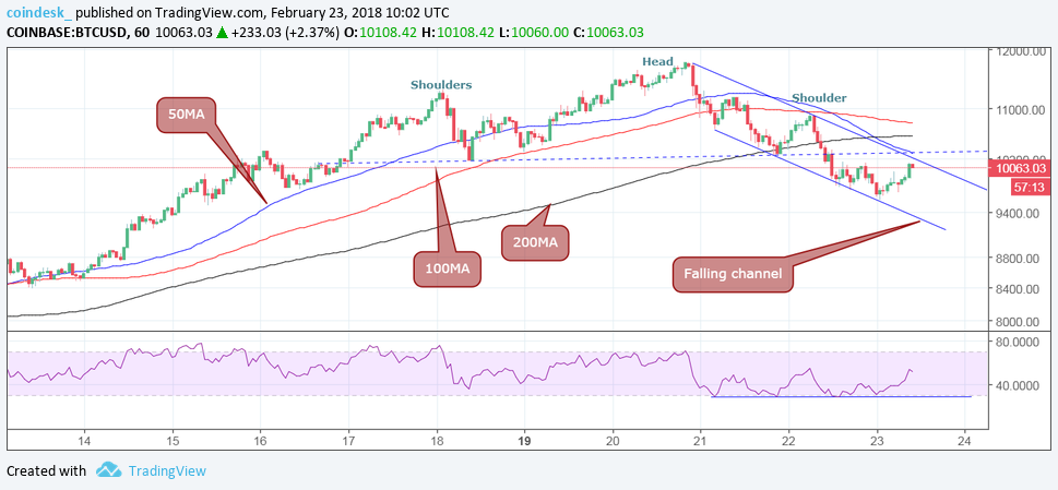 Bitcoin is back over $10k, but rally looks weak Bitcoin is back over $10k, but rally looks weak