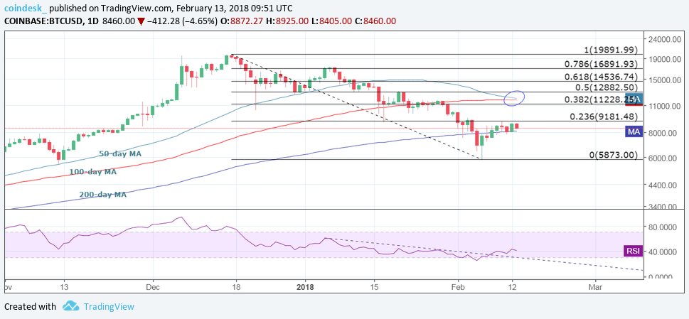 Bull resistance? Bitcoin price needs break above $9k Bull resistance? Bitcoin price needs break above $9k