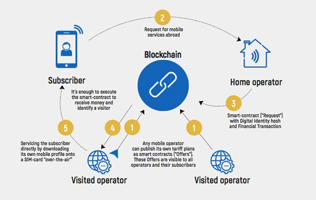 Bubbletone founder yury morozov plans to change the telecom world one blockchain at a time Bubbletone founder yury morozov plans to change the telecom world one blockchain at a time