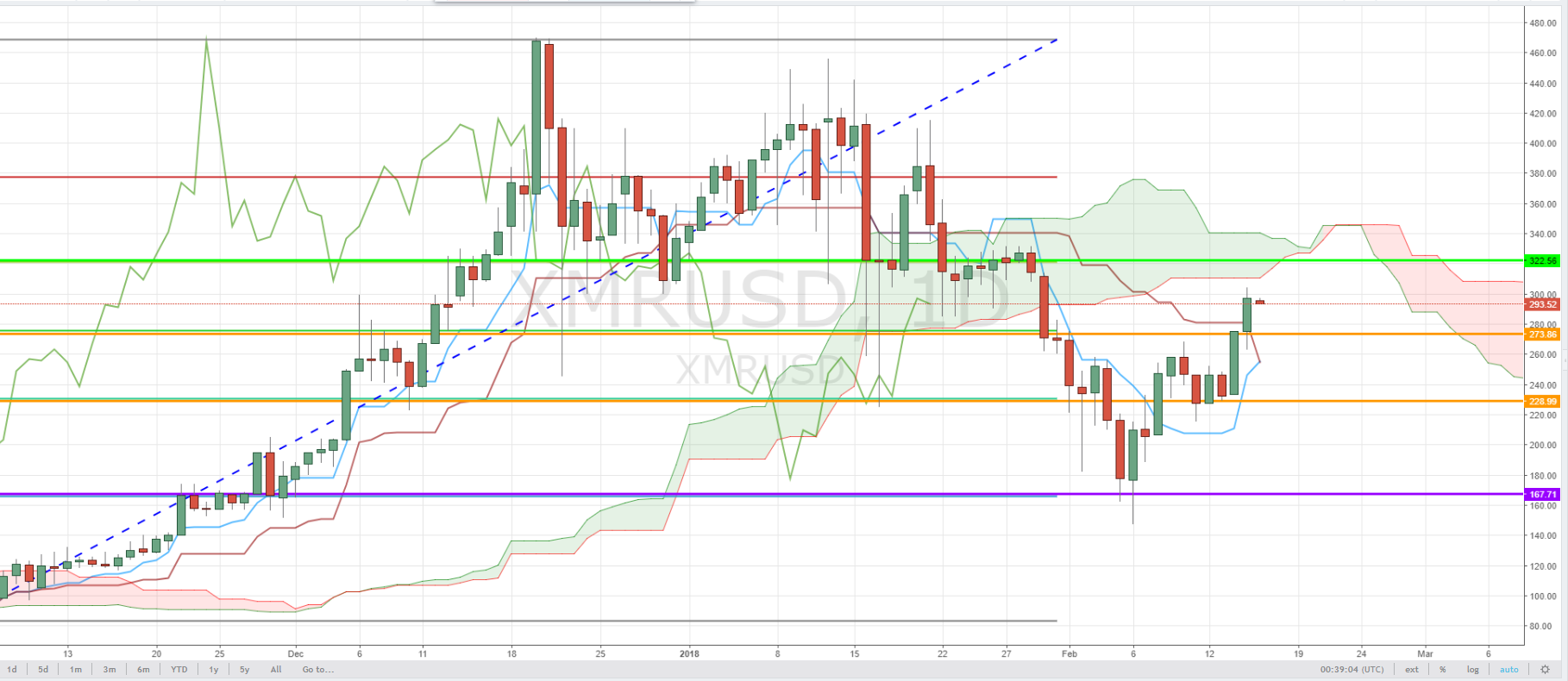 Monero’s xmr breaks through $300 despite its mining controversy Monero-xmr-technical-analysis